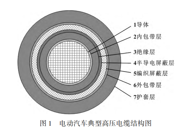 電動(dòng)汽車高壓電纜材料及其制備工藝，看完這篇就掌握！