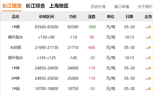 2024年05月30日  銅價 大跌！??！