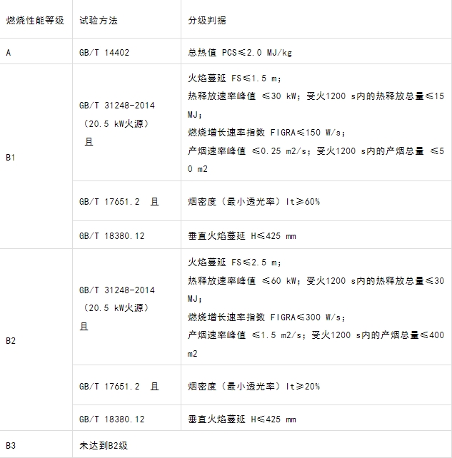 什么型號的電纜產(chǎn)品才能滿足GB 31247-2014《電纜及光纜燃燒性能分級》標準中的A級？
