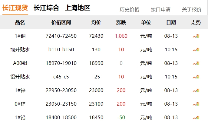2024年8月13日  銅價 上漲！??！