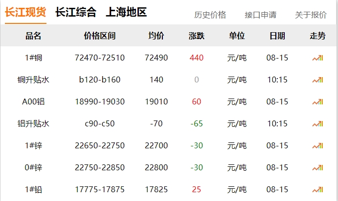2024年8月15日  銅價 上漲！?。? title=