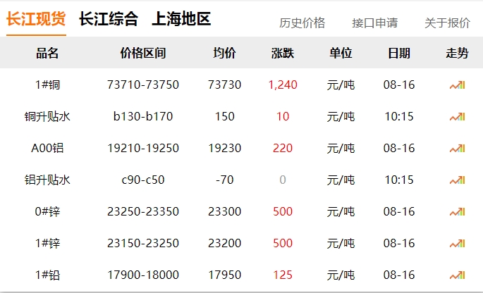 2024年8月16日   銅價  大漲?。?！