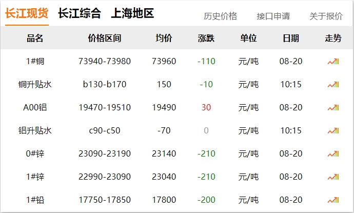 2024年8月20日 銅價 下調(diào)?。?！