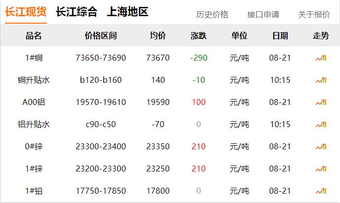 2024年8月21日 銅價 下調(diào)?。?！