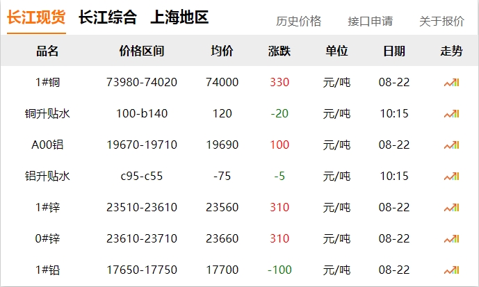 2024年8月22日 銅價 上漲?。?！