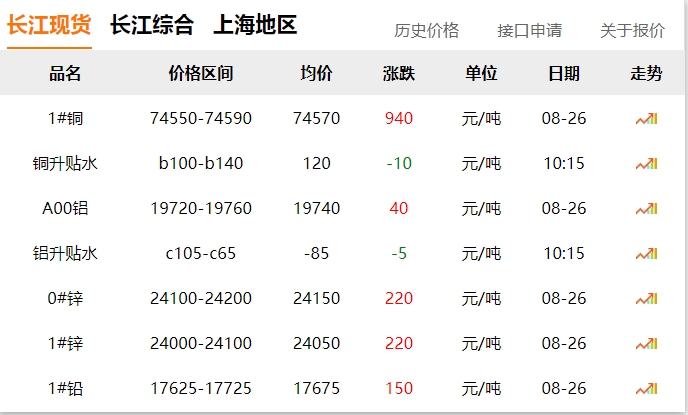 2024年8月26日  銅價大漲?。?！