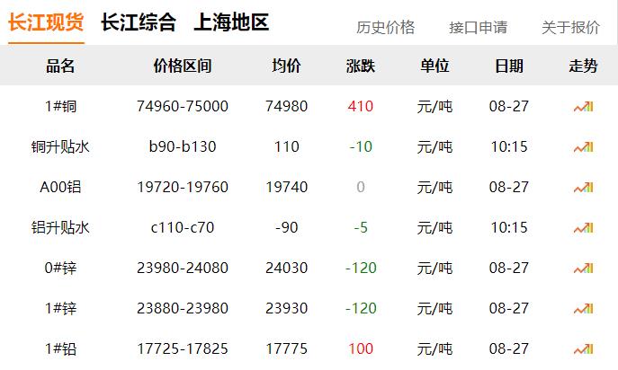 2024年8月27日 銅價上漲?。?！
