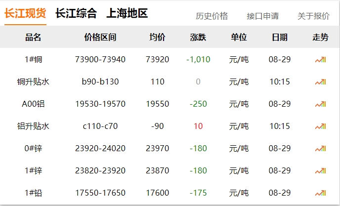 2024年8月29日  銅價大跌?。?！