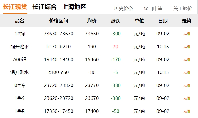 2024年9月2日  銅價 下跌?。?！