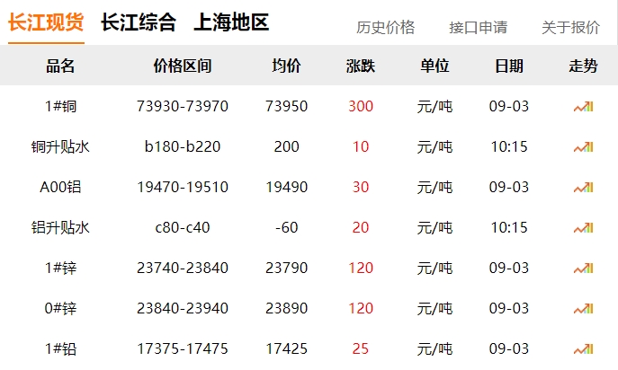 2024年9月3日 銅價 上漲?。?！
