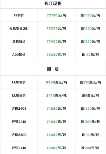 2024年9月4日  銅價大跌?。?！