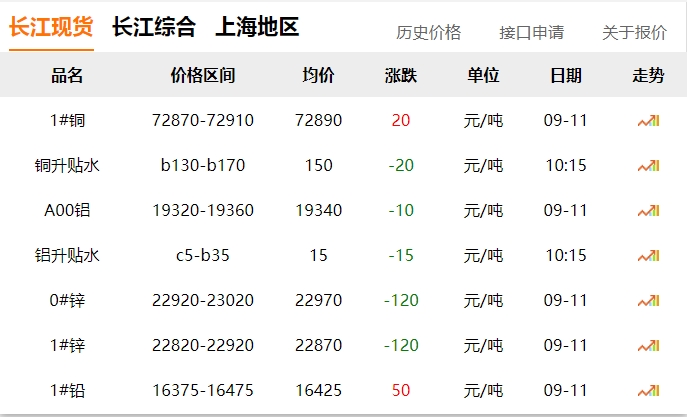 2024年9月11日 銅價?。?！