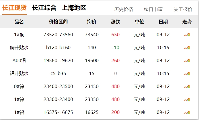 2024年9月12日  銅價大漲！?。? title=