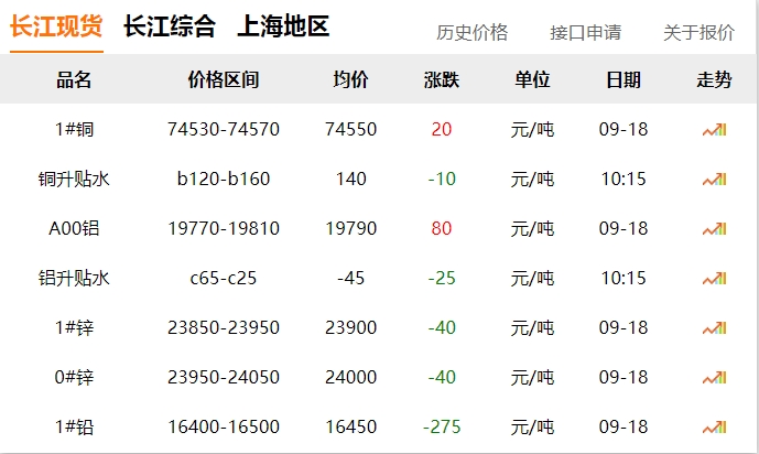 2024年9月18日 銅價(jià)?。?！